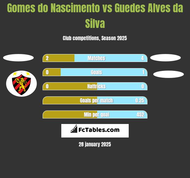 Gomes do Nascimento vs Guedes Alves da Silva h2h player stats