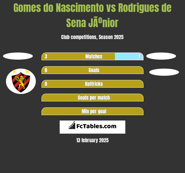 Gomes do Nascimento vs Rodrigues de Sena JÃºnior h2h player stats