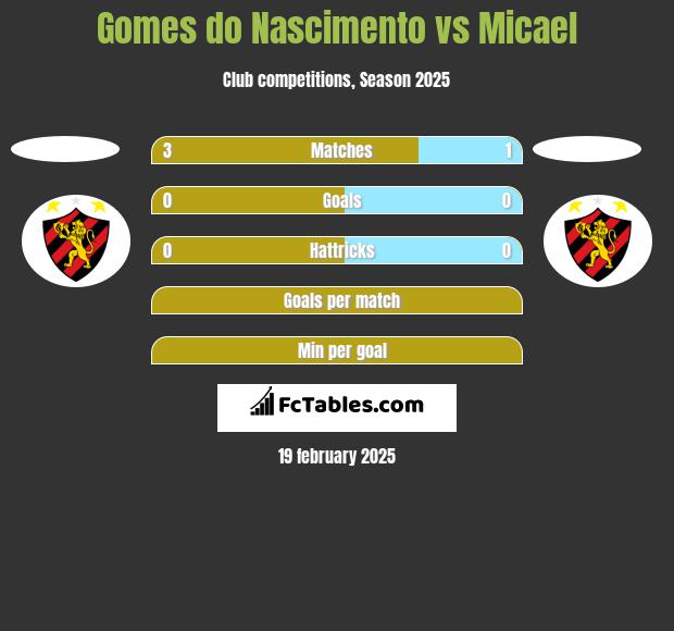 Gomes do Nascimento vs Micael h2h player stats