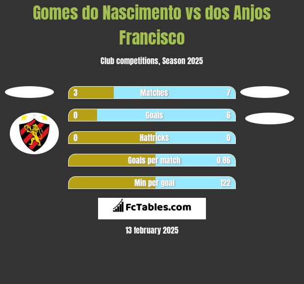 Gomes do Nascimento vs dos Anjos Francisco h2h player stats