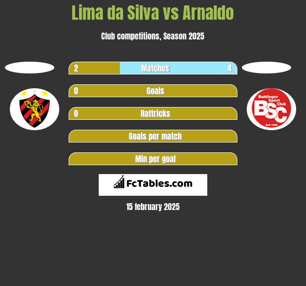 Lima da Silva vs Arnaldo h2h player stats