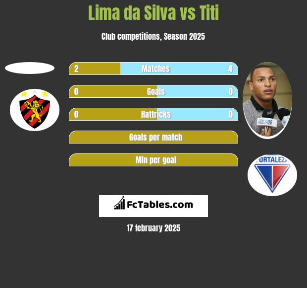 Lima da Silva vs Titi h2h player stats