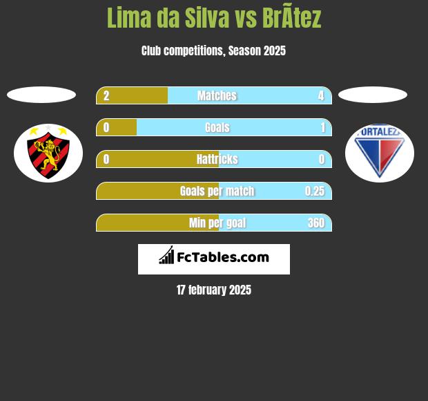 Lima da Silva vs BrÃ­tez h2h player stats