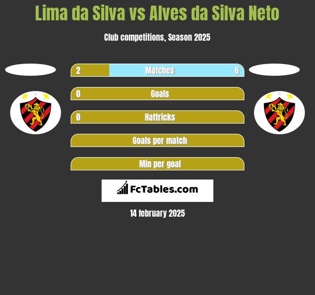 Lima da Silva vs Alves da Silva Neto h2h player stats