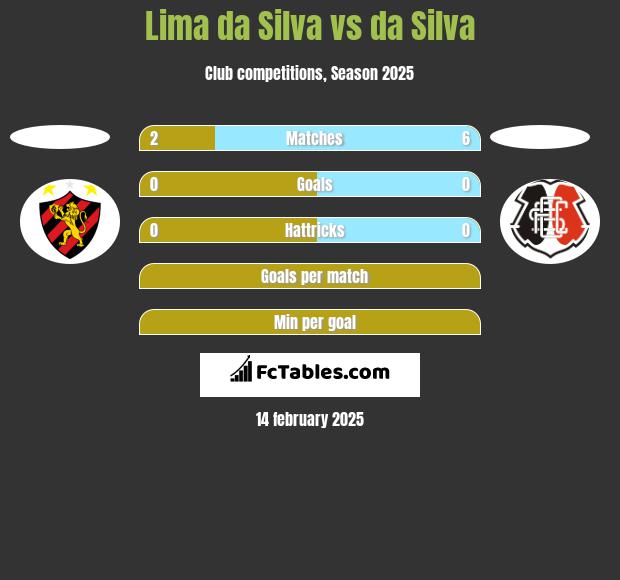 Lima da Silva vs da Silva h2h player stats