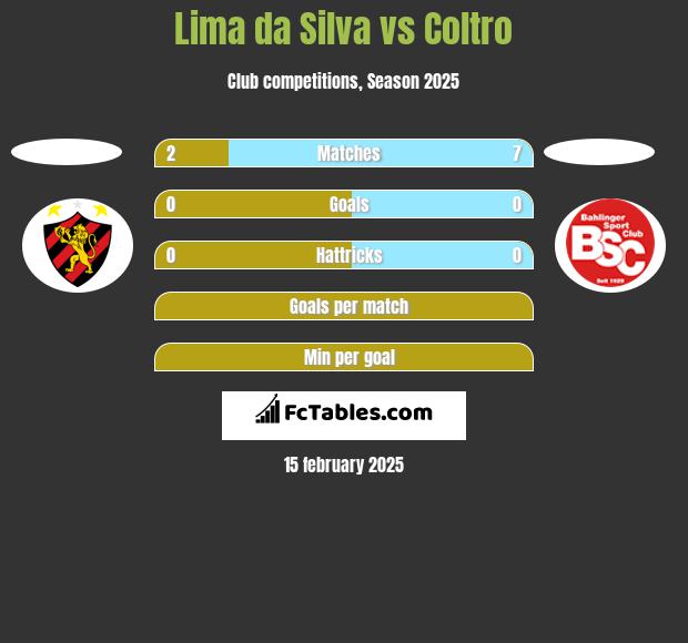 Lima da Silva vs Coltro h2h player stats