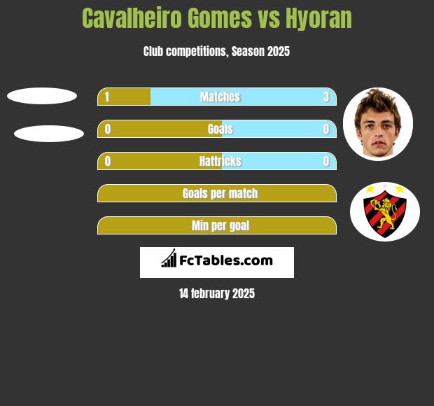 Cavalheiro Gomes vs Hyoran h2h player stats