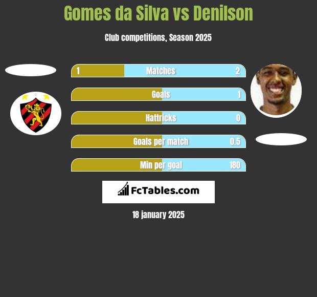 Gomes da Silva vs Denilson h2h player stats