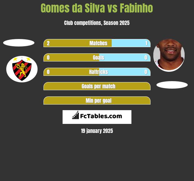 Gomes da Silva vs Fabinho h2h player stats