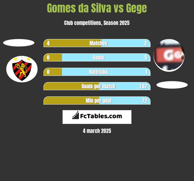 Gomes da Silva vs Gege h2h player stats