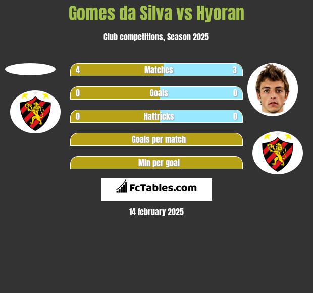 Gomes da Silva vs Hyoran h2h player stats