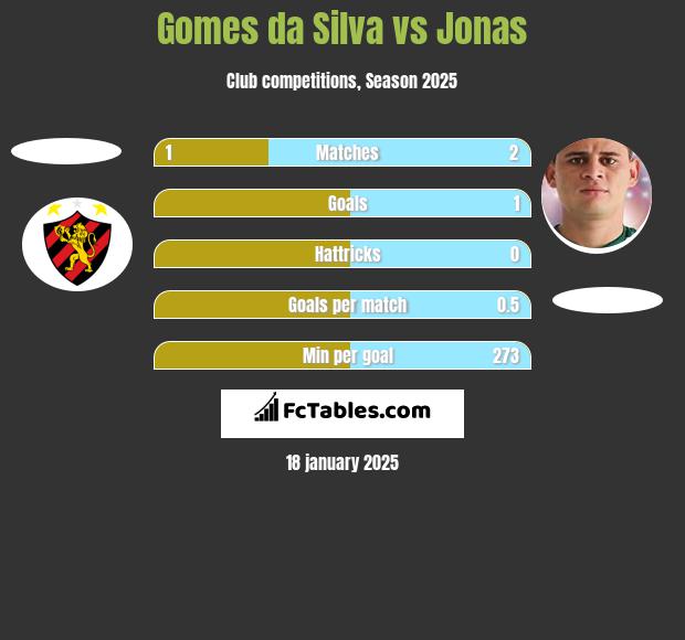 Gomes da Silva vs Jonas h2h player stats