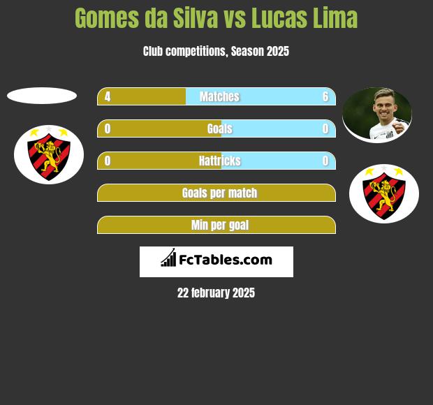 Gomes da Silva vs Lucas Lima h2h player stats