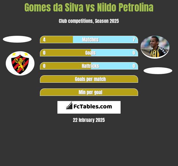 Gomes da Silva vs Nildo Petrolina h2h player stats