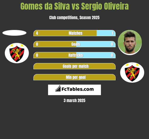 Gomes da Silva vs Sergio Oliveira h2h player stats