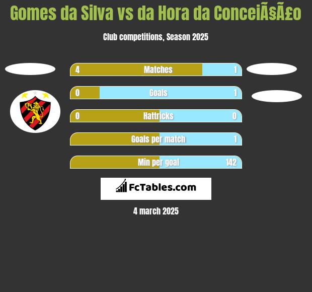 Gomes da Silva vs da Hora da ConceiÃ§Ã£o h2h player stats