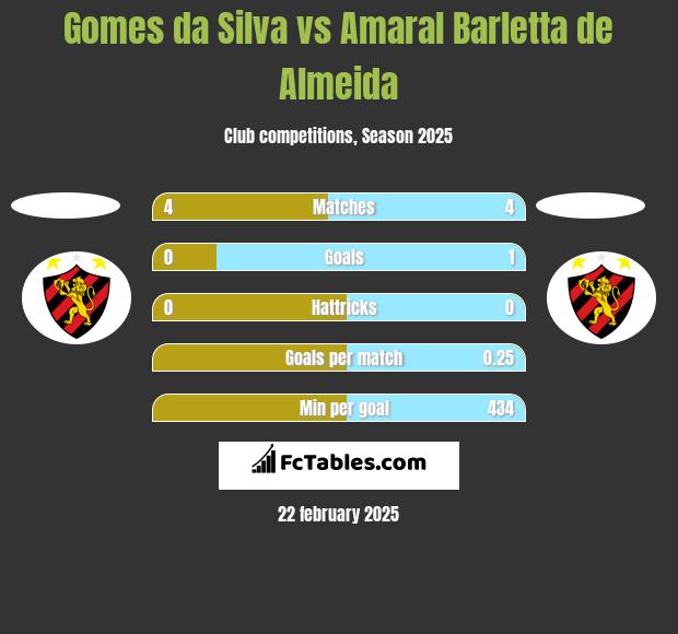 Gomes da Silva vs Amaral Barletta de Almeida h2h player stats