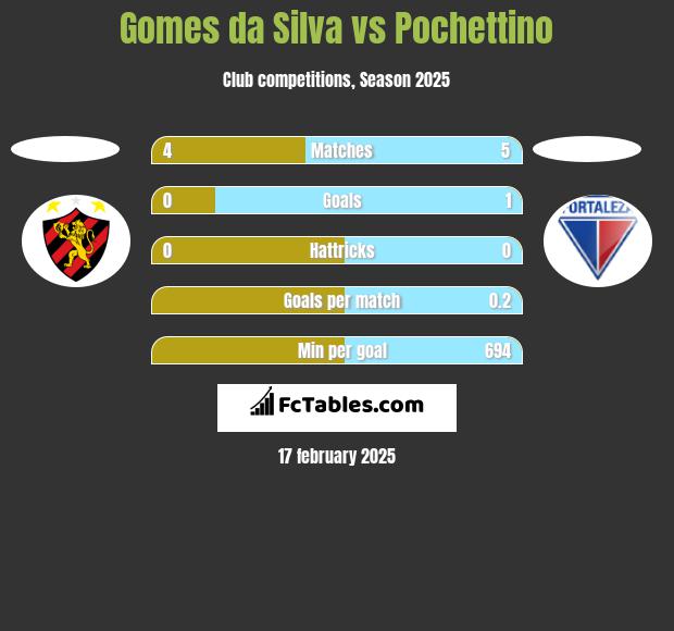 Gomes da Silva vs Pochettino h2h player stats