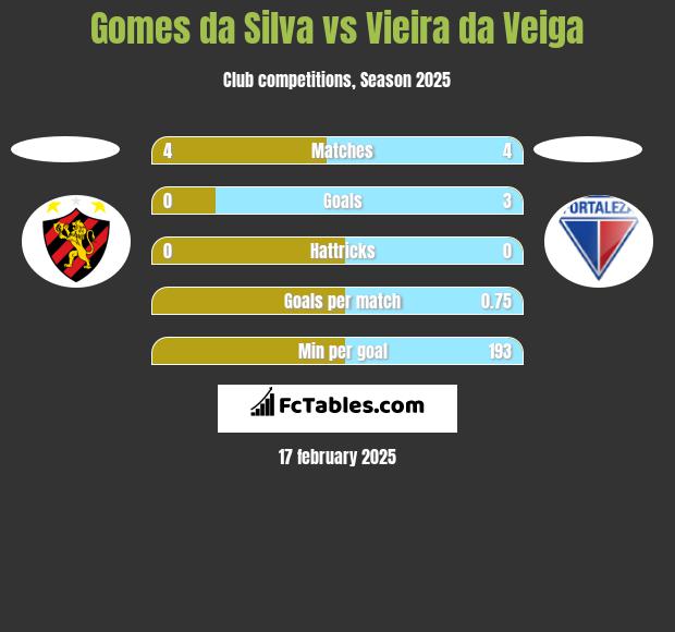 Gomes da Silva vs Vieira da Veiga h2h player stats