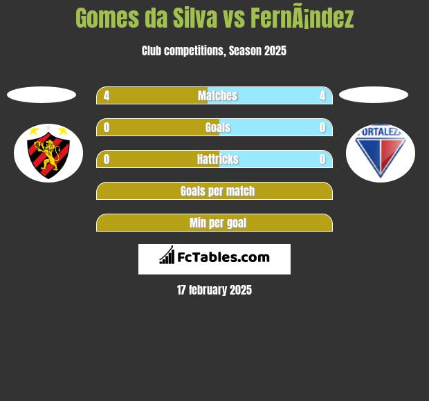 Gomes da Silva vs FernÃ¡ndez h2h player stats