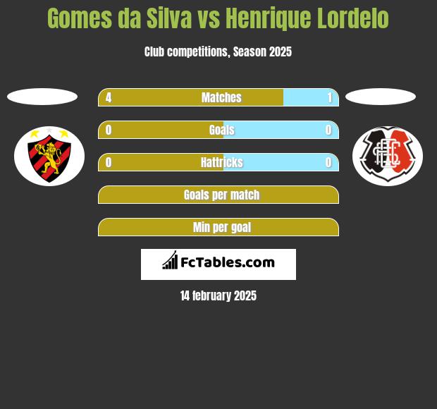 Gomes da Silva vs Henrique Lordelo h2h player stats