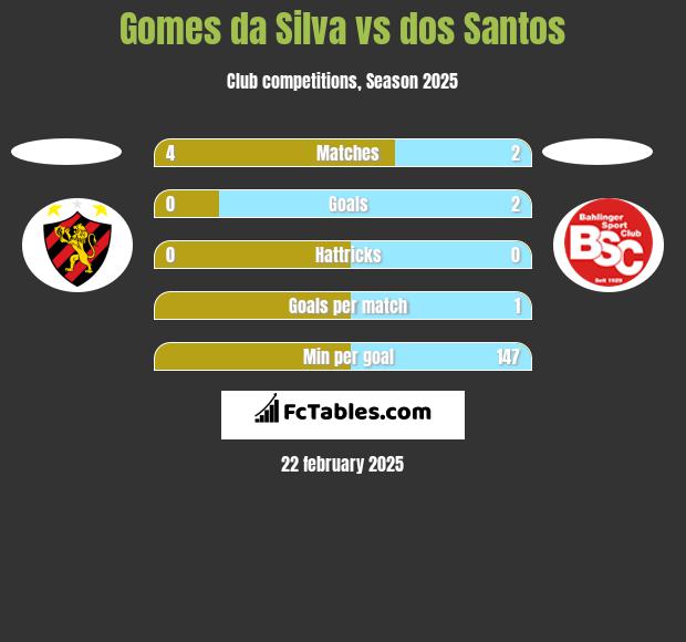 Gomes da Silva vs dos Santos h2h player stats