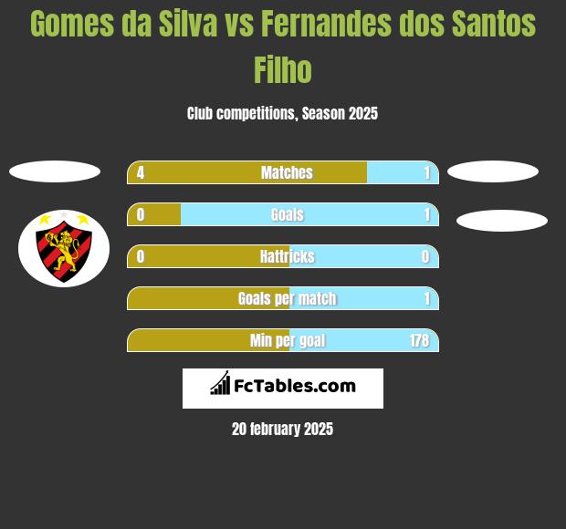 Gomes da Silva vs Fernandes dos Santos Filho h2h player stats