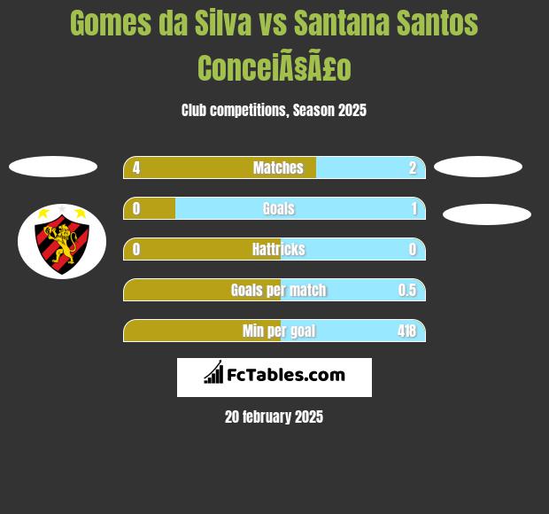 Gomes da Silva vs Santana Santos ConceiÃ§Ã£o h2h player stats