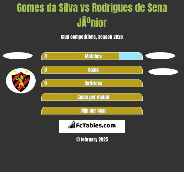 Gomes da Silva vs Rodrigues de Sena JÃºnior h2h player stats