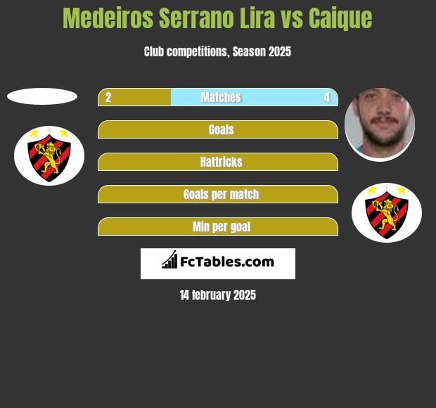 Medeiros Serrano Lira vs Caique h2h player stats