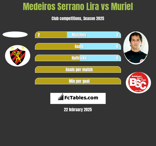 Medeiros Serrano Lira vs Muriel h2h player stats