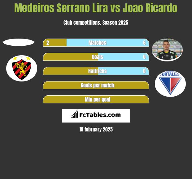 Medeiros Serrano Lira vs Joao Ricardo h2h player stats