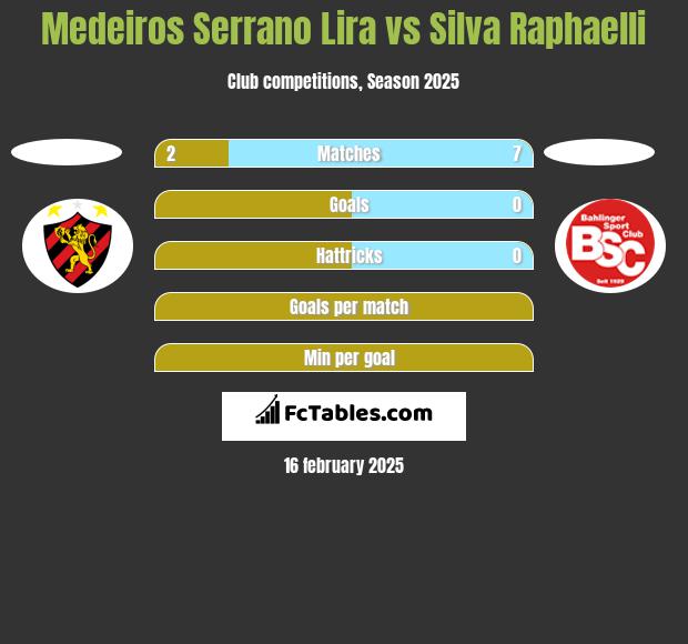 Medeiros Serrano Lira vs Silva Raphaelli h2h player stats