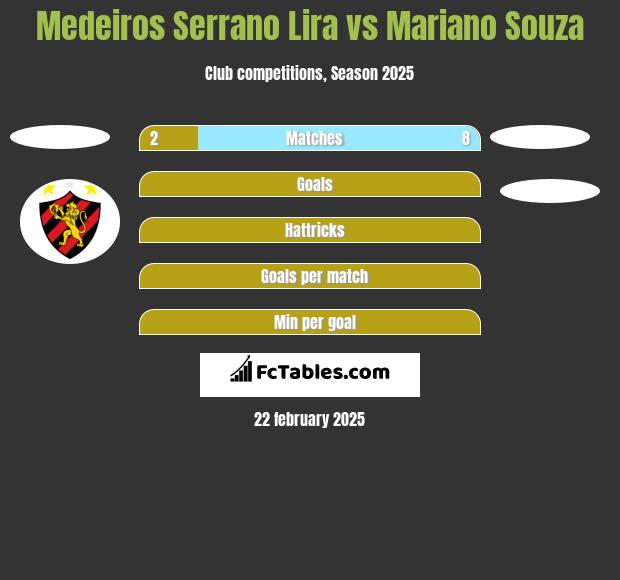 Medeiros Serrano Lira vs Mariano Souza h2h player stats