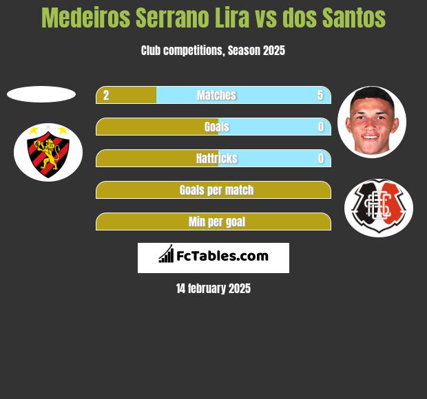 Medeiros Serrano Lira vs dos Santos h2h player stats