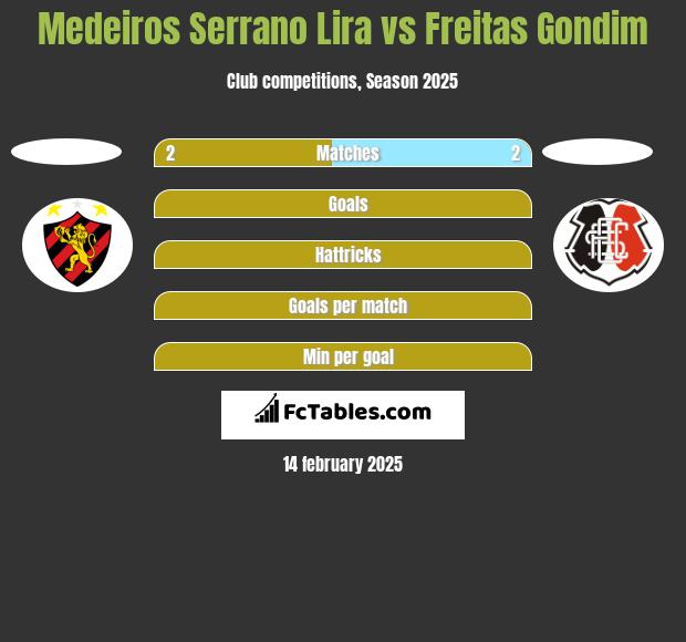 Medeiros Serrano Lira vs Freitas Gondim h2h player stats