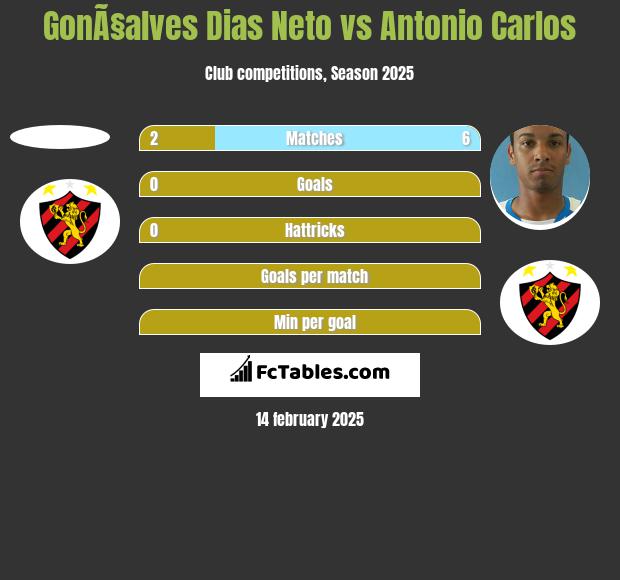 GonÃ§alves Dias Neto vs Antonio Carlos h2h player stats