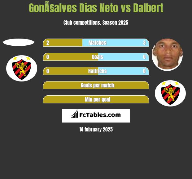 GonÃ§alves Dias Neto vs Dalbert h2h player stats