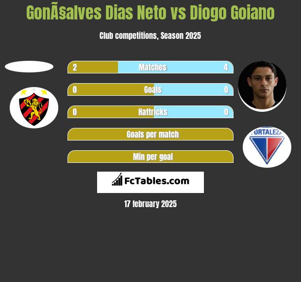 GonÃ§alves Dias Neto vs Diogo Goiano h2h player stats