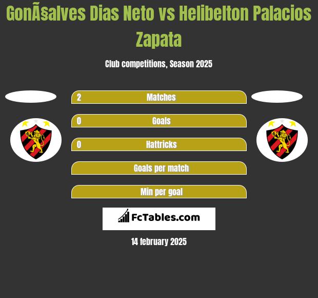 GonÃ§alves Dias Neto vs Helibelton Palacios Zapata h2h player stats