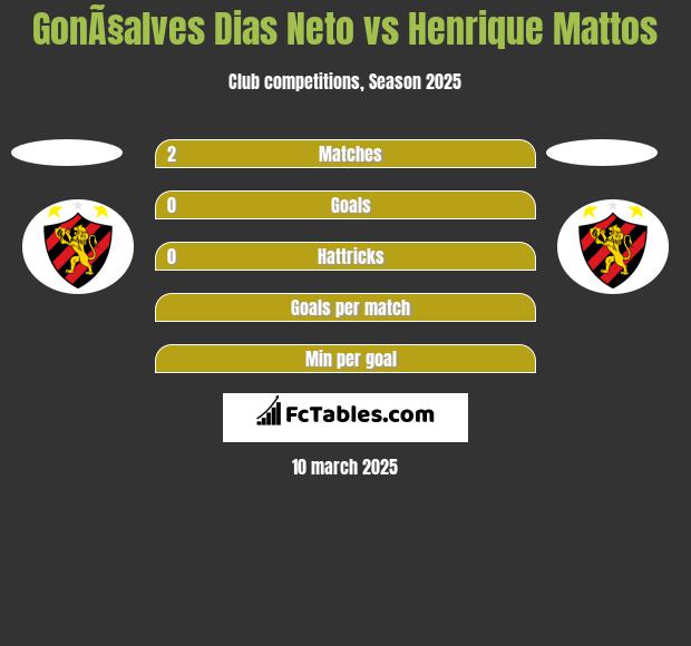 GonÃ§alves Dias Neto vs Henrique Mattos h2h player stats