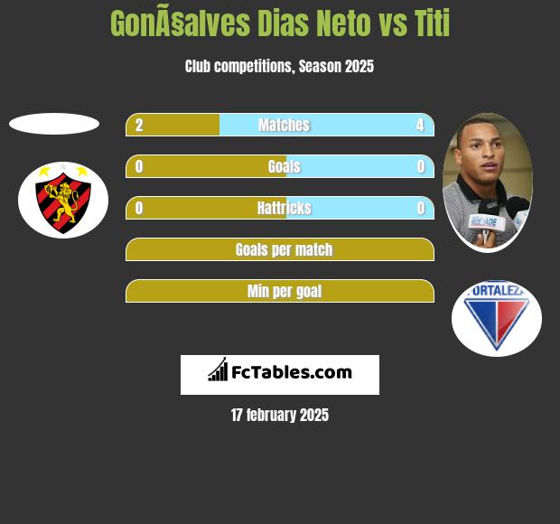 GonÃ§alves Dias Neto vs Titi h2h player stats