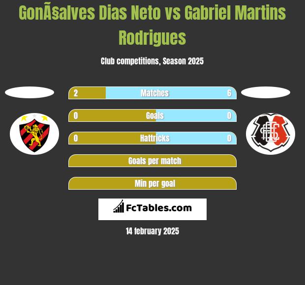 GonÃ§alves Dias Neto vs Gabriel Martins Rodrigues h2h player stats