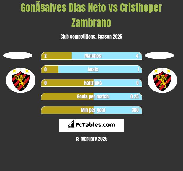 GonÃ§alves Dias Neto vs Cristhoper Zambrano h2h player stats