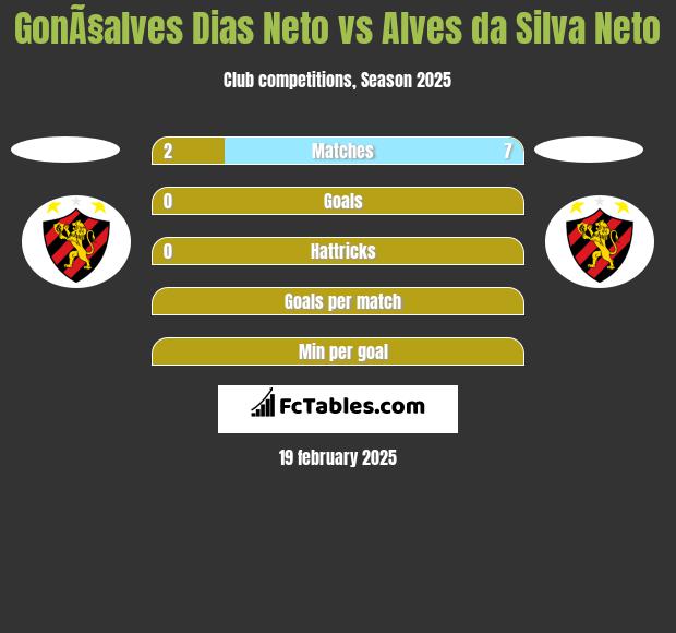 GonÃ§alves Dias Neto vs Alves da Silva Neto h2h player stats