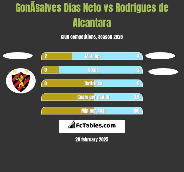 GonÃ§alves Dias Neto vs Rodrigues de Alcantara h2h player stats