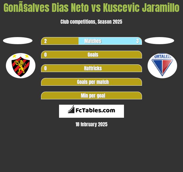 GonÃ§alves Dias Neto vs Kuscevic Jaramillo h2h player stats