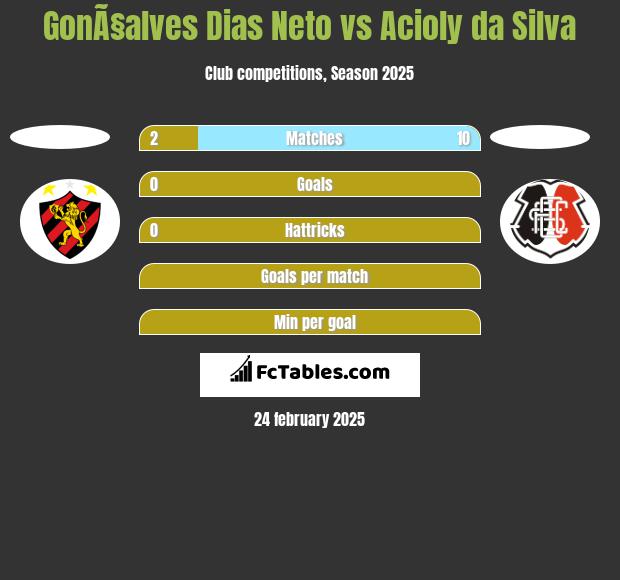 GonÃ§alves Dias Neto vs Acioly da Silva h2h player stats