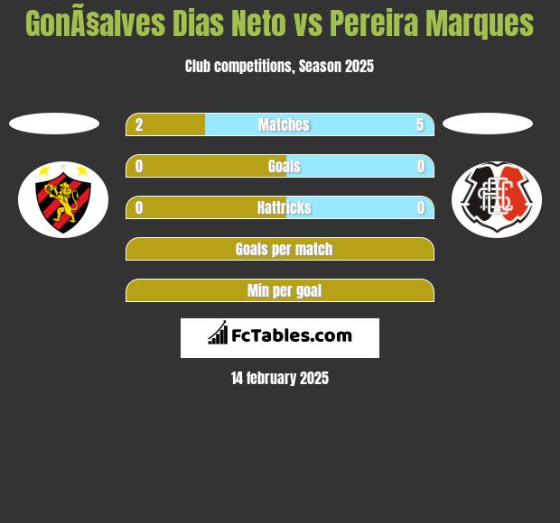 GonÃ§alves Dias Neto vs Pereira Marques h2h player stats