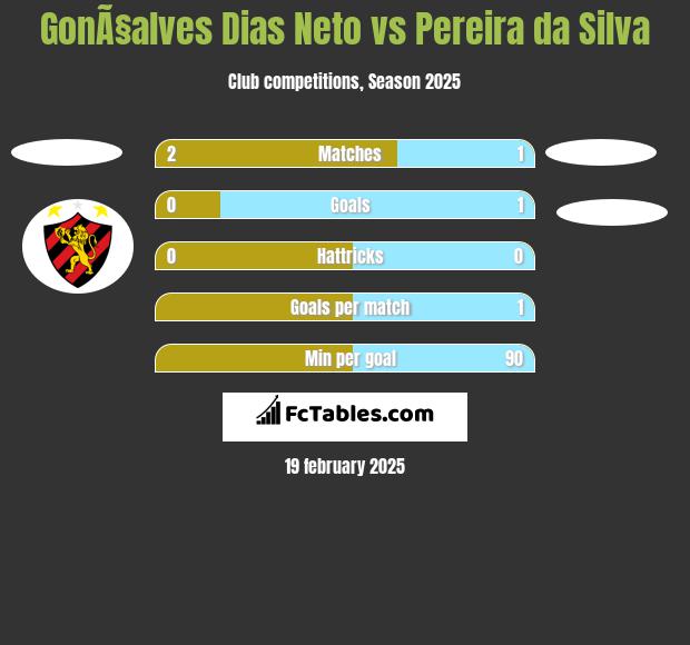 GonÃ§alves Dias Neto vs Pereira da Silva h2h player stats